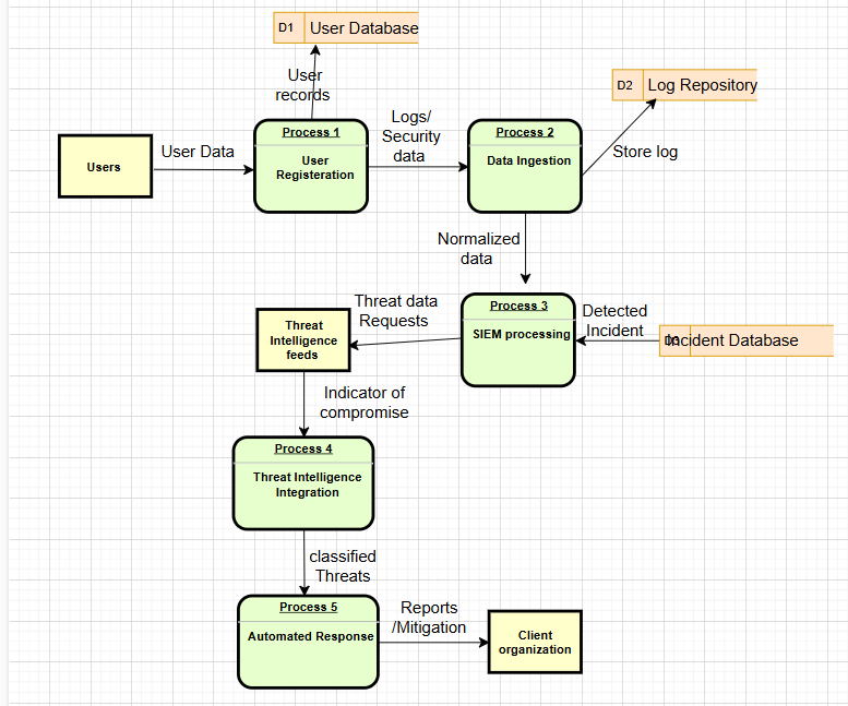 Data Flow Diagram Level 1